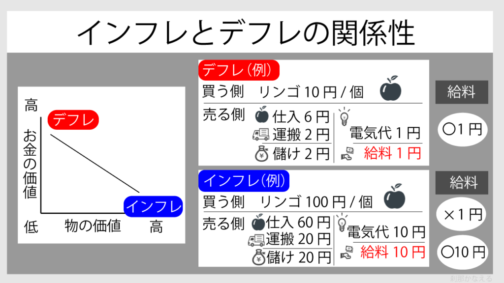 インフレとデフレの関係性を図解で説明