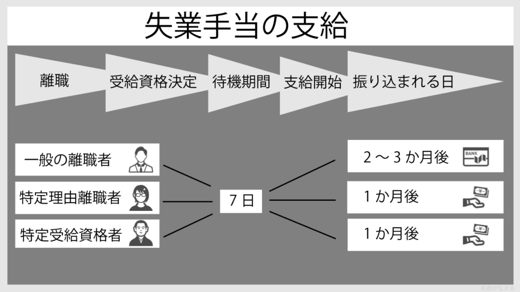 失業手当の支給期間を図解で説明