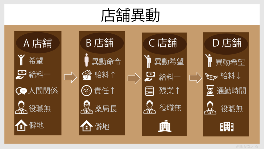 店舗異動の体験談を図解で説明