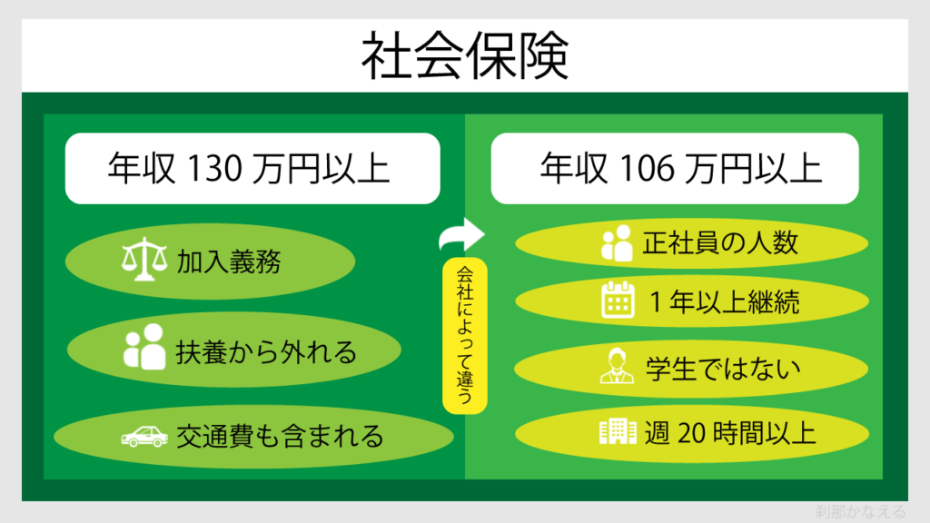 社会保険と年収について図解で説明