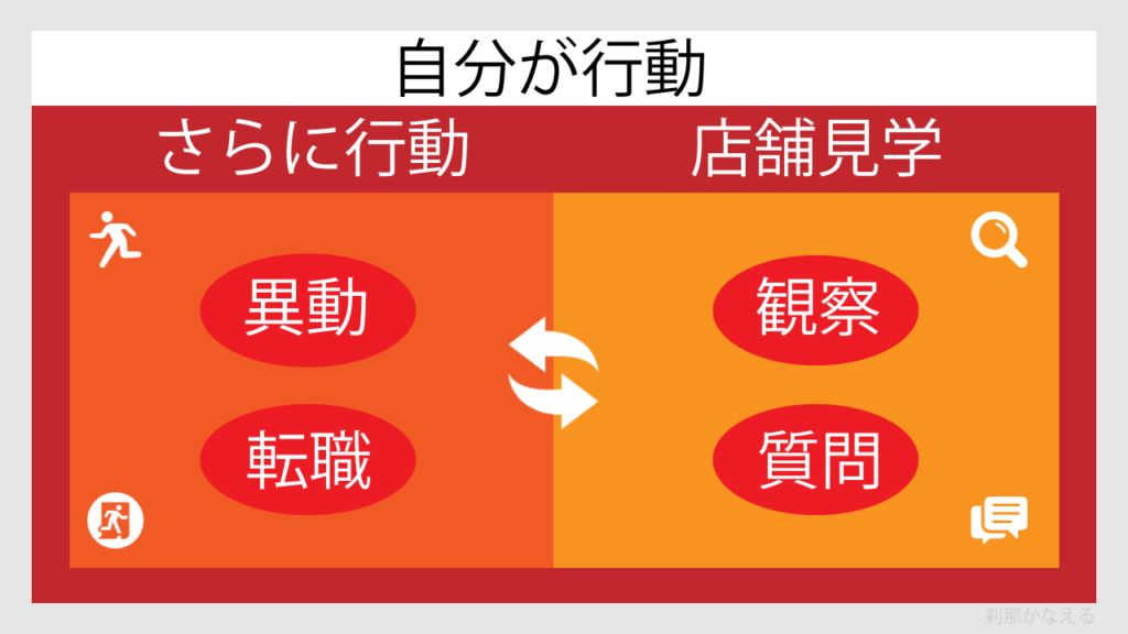 店舗見学や行動を図解で説明