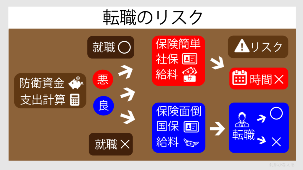 転職のリスクを図解で説明