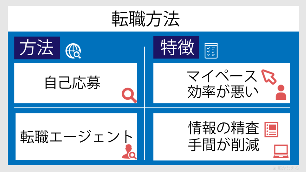 転職方法とその特徴を図解で説明