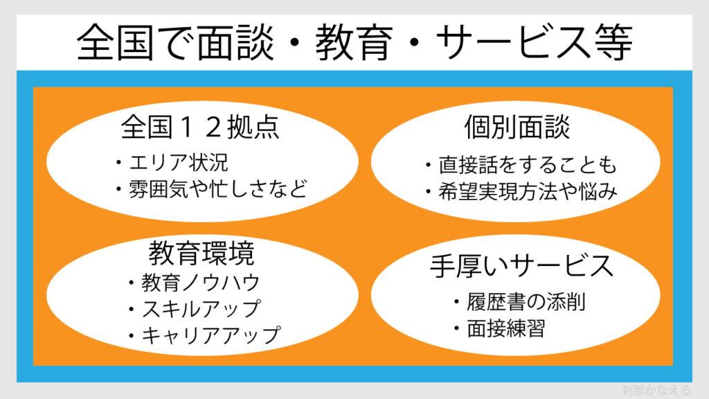 ファルマスタッフのサービスには、面談・教育・サービス等があります。