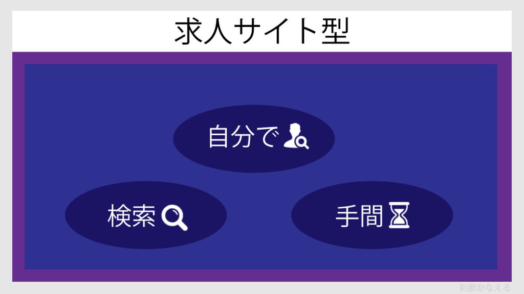 求人サイト型の特徴